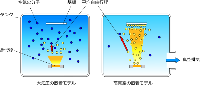 大気圧の蒸着モデル/高真空の蒸着モデル
