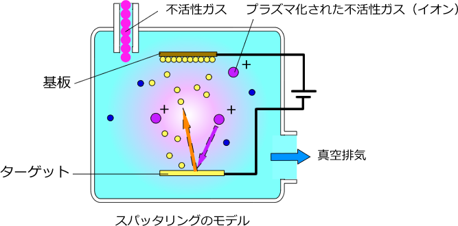 スパッタリングのモデル