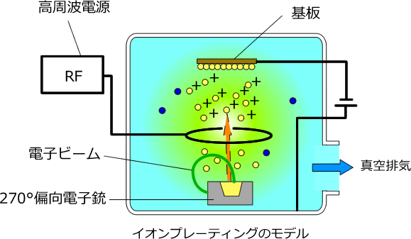 スパッタリングのモデル