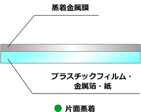 片面蒸着