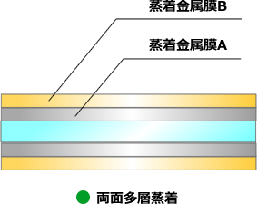 両面多層蒸着