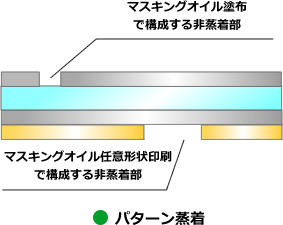 パターン蒸着